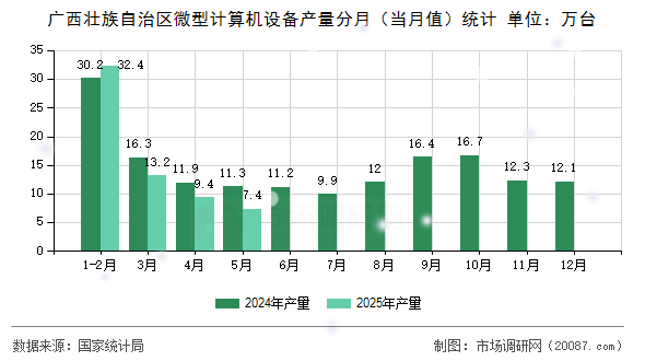 广西壮族自治区微型计算机设备产量分月（当月值）统计