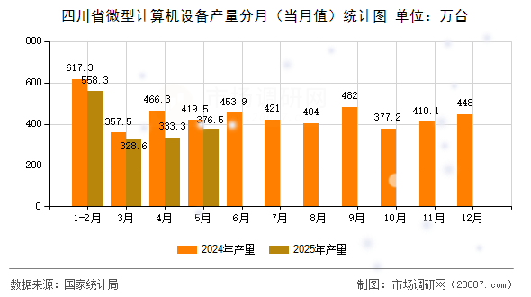 四川省微型计算机设备产量分月(当月值)统计图 四川省微型计算机设备产量分月(当月值)统计图