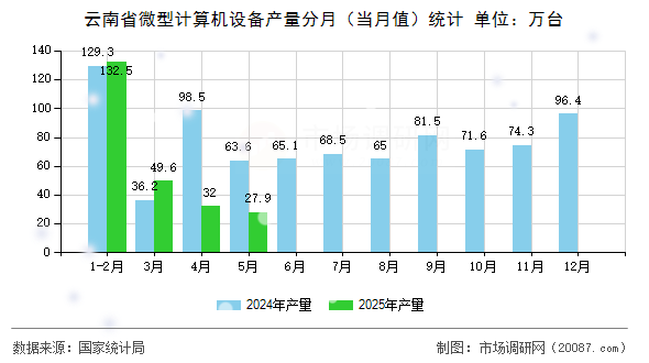云南省微型计算机设备产量分月（当月值）统计