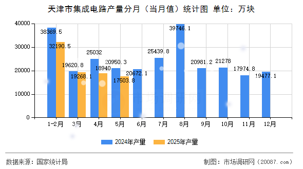 天津市集成电路产量分月（当月值）统计图
