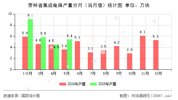 吉林省集成电路产量分月（当月值）统计图