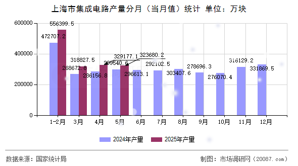 上海市集成电路产量分月(当月值)统计 上海市集成电路产量分月(当月值)统计