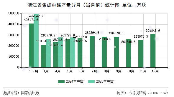 浙江省集成电路产量分月（当月值）统计图