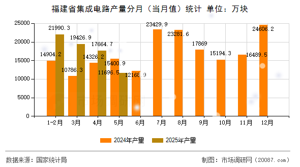 福建省集成电路产量分月(当月值)统计 福建省集成电路产量分月(当月值)统计