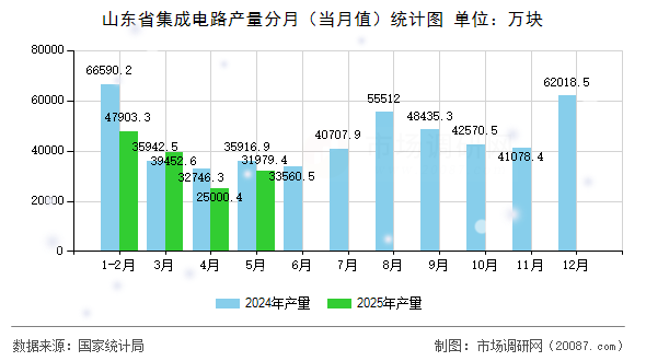 山东省集成电路产量分月（当月值）统计图