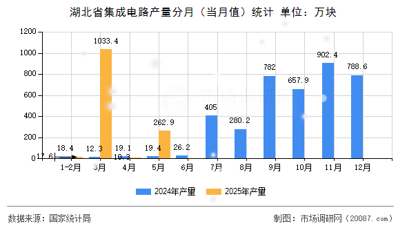 湖北省集成电路产量分月(当月值)统计 湖北省集成电路产量分月(当月值)统计
