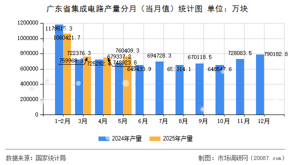 广东省集成电路产量分月(当月值)统计图 广东省集成电路产量分月(当月值)统计图