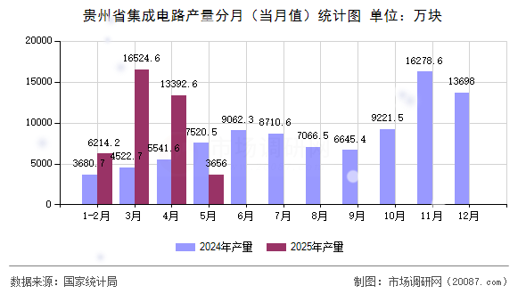 贵州省集成电路产量分月（当月值）统计图