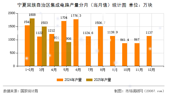 宁夏回族自治区集成电路产量分月(当月值)统计图 宁夏回族自治区集成电路产量分月(当月值)统计图