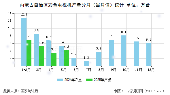 内蒙古自治区彩色电视机产量分月（当月值）统计