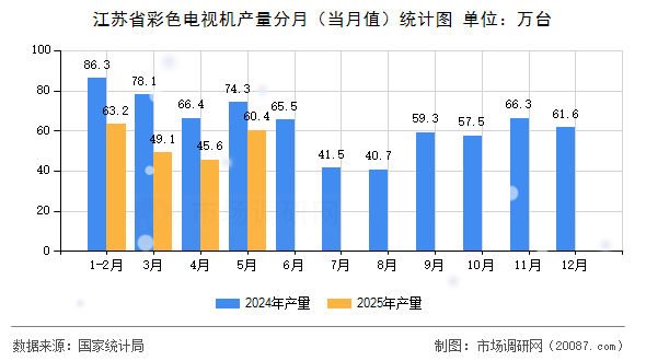 江苏省彩色电视机产量分月(当月值)统计图 江苏省彩色电视机产量分月(当月值)统计图