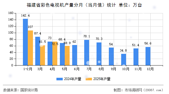 福建省彩色电视机产量分月（当月值）统计
