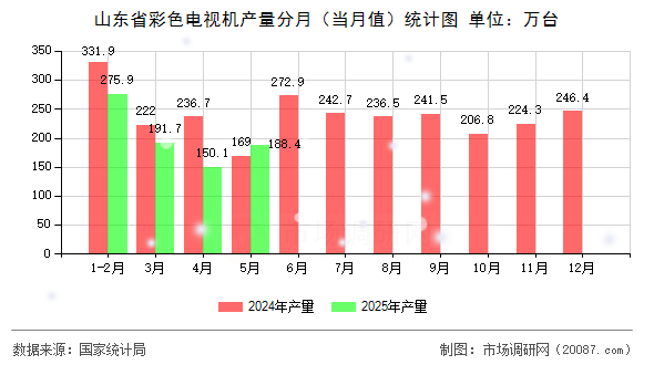 山东省彩色电视机产量分月（当月值）统计图