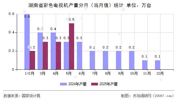 湖南省彩色电视机产量分月（当月值）统计