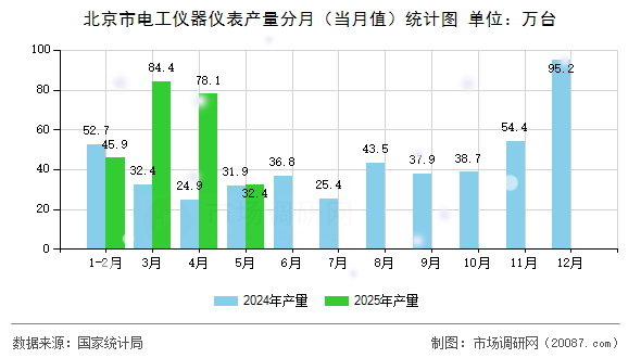 北京市电工仪器仪表产量分月（当月值）统计图