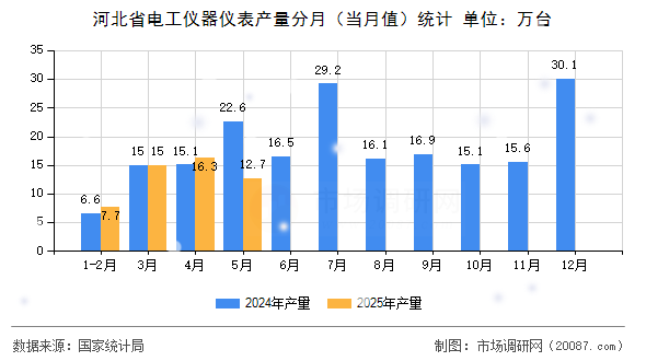 河北省电工仪器仪表产量分月（当月值）统计