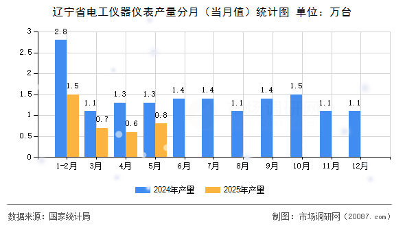 辽宁省电工仪器仪表产量分月(当月值)统计图 辽宁省电工仪器仪表产量分月(当月值)统计图