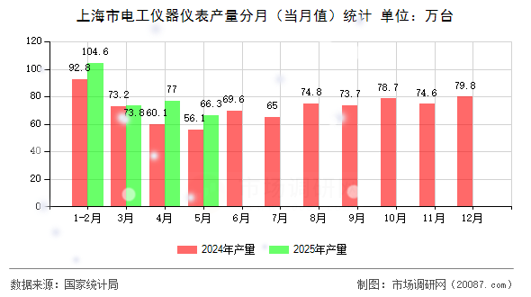 上海市电工仪器仪表产量分月（当月值）统计