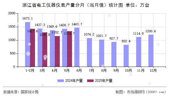 浙江省电工仪器仪表产量分月（当月值）统计图