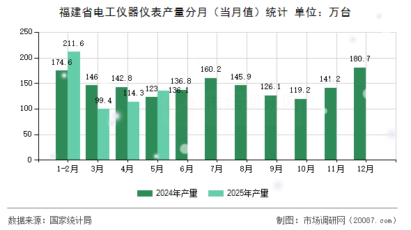 福建省电工仪器仪表产量分月(当月值)统计 福建省电工仪器仪表产量分月(当月值)统计
