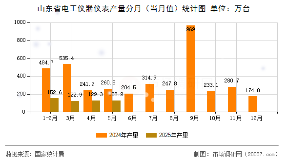 山东省电工仪器仪表产量分月（当月值）统计图