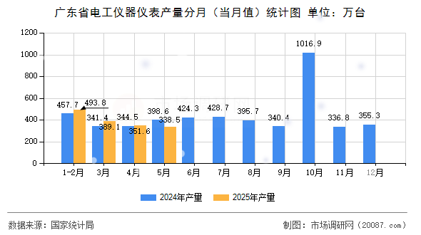广东省电工仪器仪表产量分月（当月值）统计图