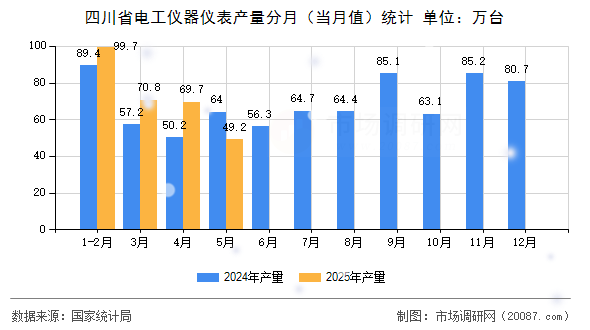 四川省电工仪器仪表产量分月（当月值）统计