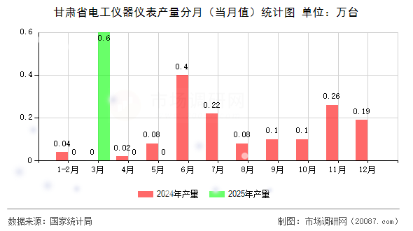 甘肃省电工仪器仪表产量分月（当月值）统计图
