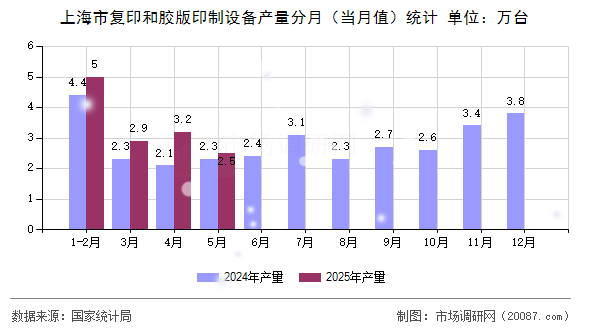 上海市复印和胶版印制设备产量分月（当月值）统计