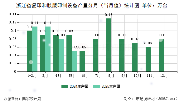 浙江省复印和胶版印制设备产量分月(当月值)统计图 浙江省复印和胶版印制设备产量分月(当月值)统计图