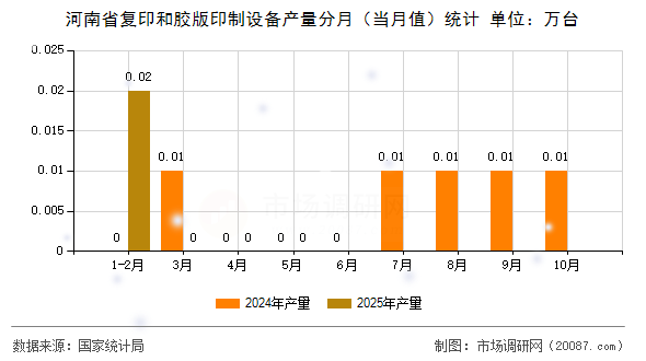 河南省复印和胶版印制设备产量分月（当月值）统计