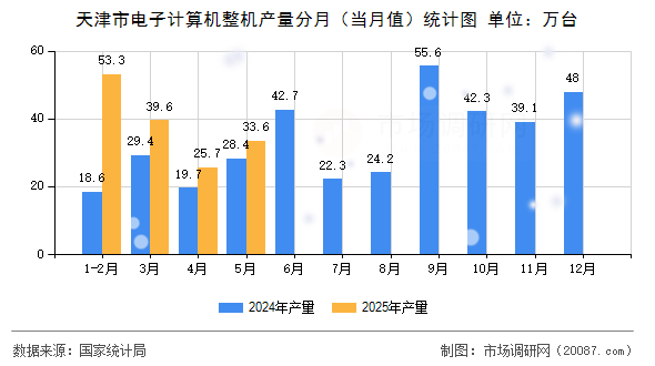 天津市电子计算机整机产量分月（当月值）统计图
