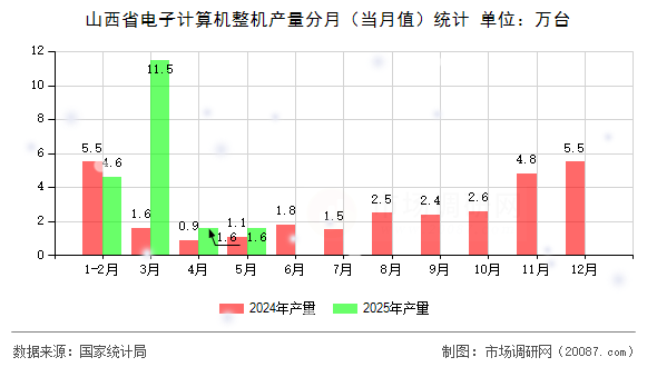 山西省电子计算机整机产量分月（当月值）统计