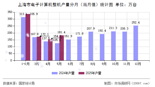上海市电子计算机整机产量分月(当月值)统计图 上海市电子计算机整机产量分月(当月值)统计图