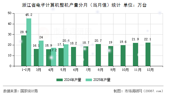 浙江省电子计算机整机产量分月（当月值）统计