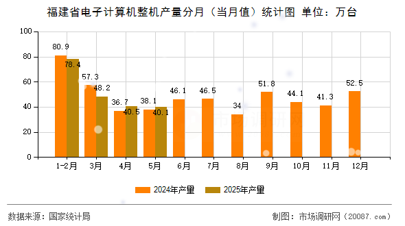 福建省电子计算机整机产量分月（当月值）统计图