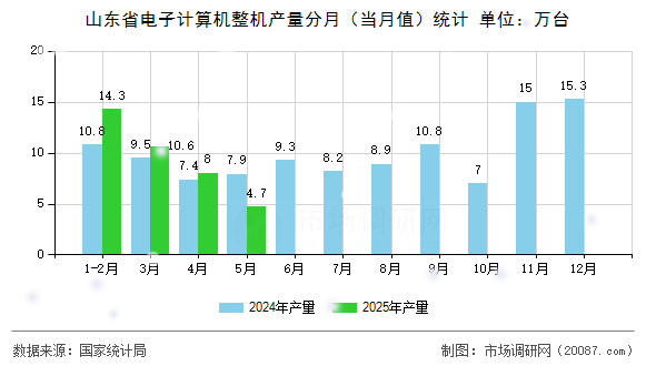 山东省电子计算机整机产量分月（当月值）统计