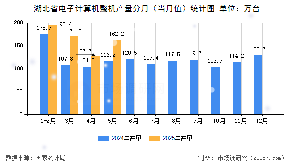 湖北省电子计算机整机产量分月(当月值)统计图 湖北省电子计算机整机产量分月(当月值)统计图