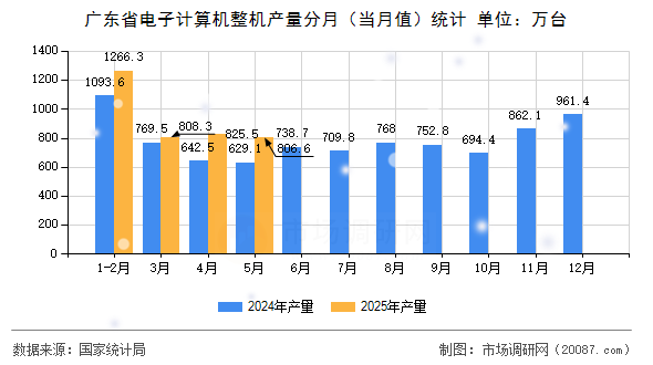 广东省电子计算机整机产量分月（当月值）统计