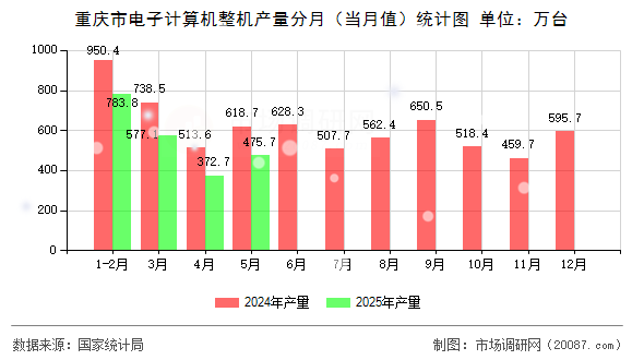 重庆市电子计算机整机产量分月(当月值)统计图 重庆市电子计算机整机产量分月(当月值)统计图