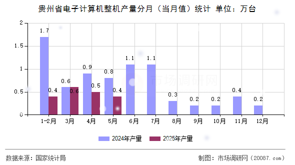 贵州省电子计算机整机产量分月（当月值）统计