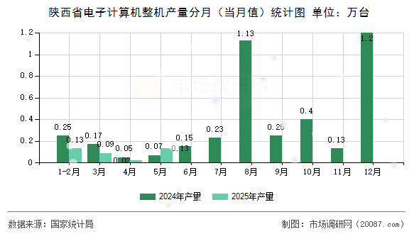 陕西省电子计算机整机产量分月(当月值)统计图 陕西省电子计算机整机产量分月(当月值)统计图