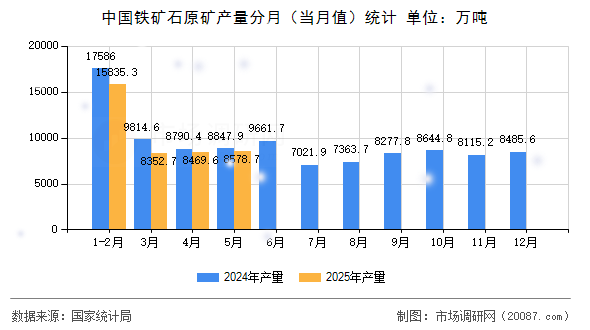中国铁矿石原矿产量分月(当月值)统计 中国铁矿石原矿产量分月(当月值)统计