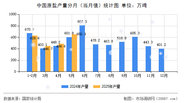 中国原盐产量分月(当月值)统计图 中国原盐产量分月(当月值)统计图
