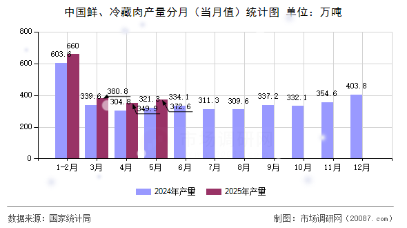 中国鲜、冷藏肉产量分月(当月值)统计图 中国鲜、冷藏肉产量分月(当月值)统计图