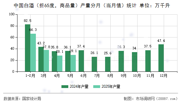 中国白酒（折65度，商品量）产量分月（当月值）统计