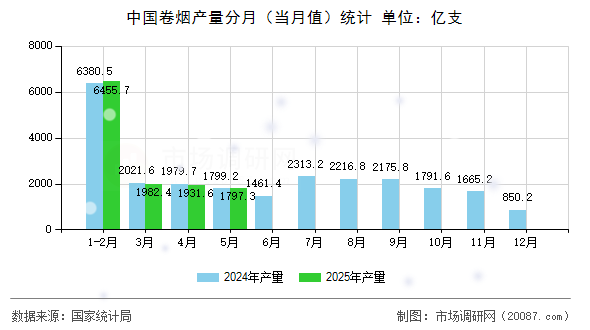 中国卷烟产量分月（当月值）统计