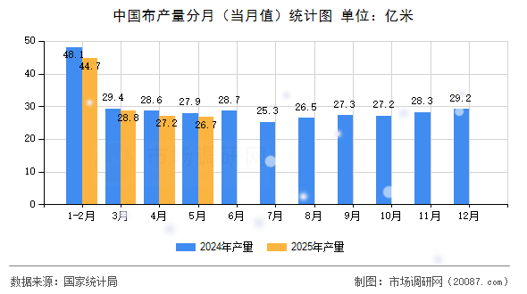 中国布产量分月(当月值)统计图 中国布产量分月(当月值)统计图