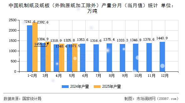 中国机制纸及纸板(外购原纸加工除外)产量分月(当月值)统计 中国机制纸及纸板(外购原纸加工除外)产量分月(当月值)统计