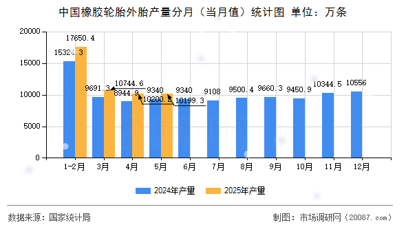 中国橡胶轮胎外胎产量分月(当月值)统计图 中国橡胶轮胎外胎产量分月(当月值)统计图